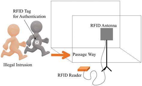 rfid systems ordinance change|rfid laws.